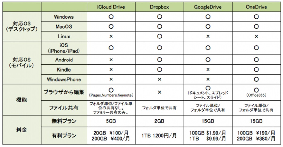 各サービスの比較