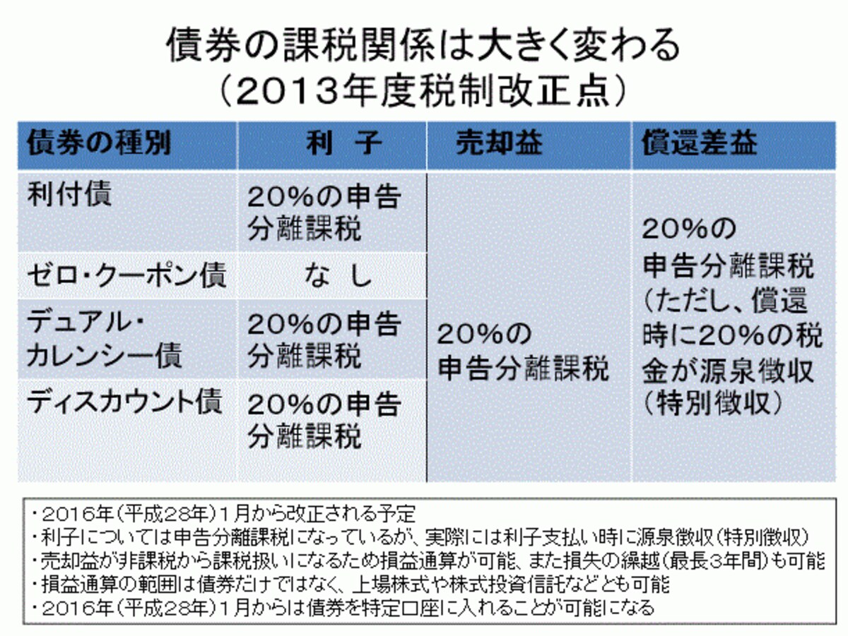債券の課税