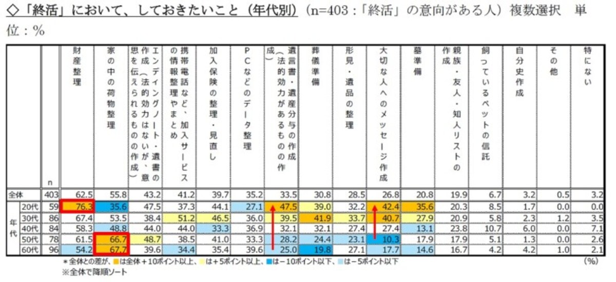 楽天インサイト「終活に関する調査(2019)」より転載