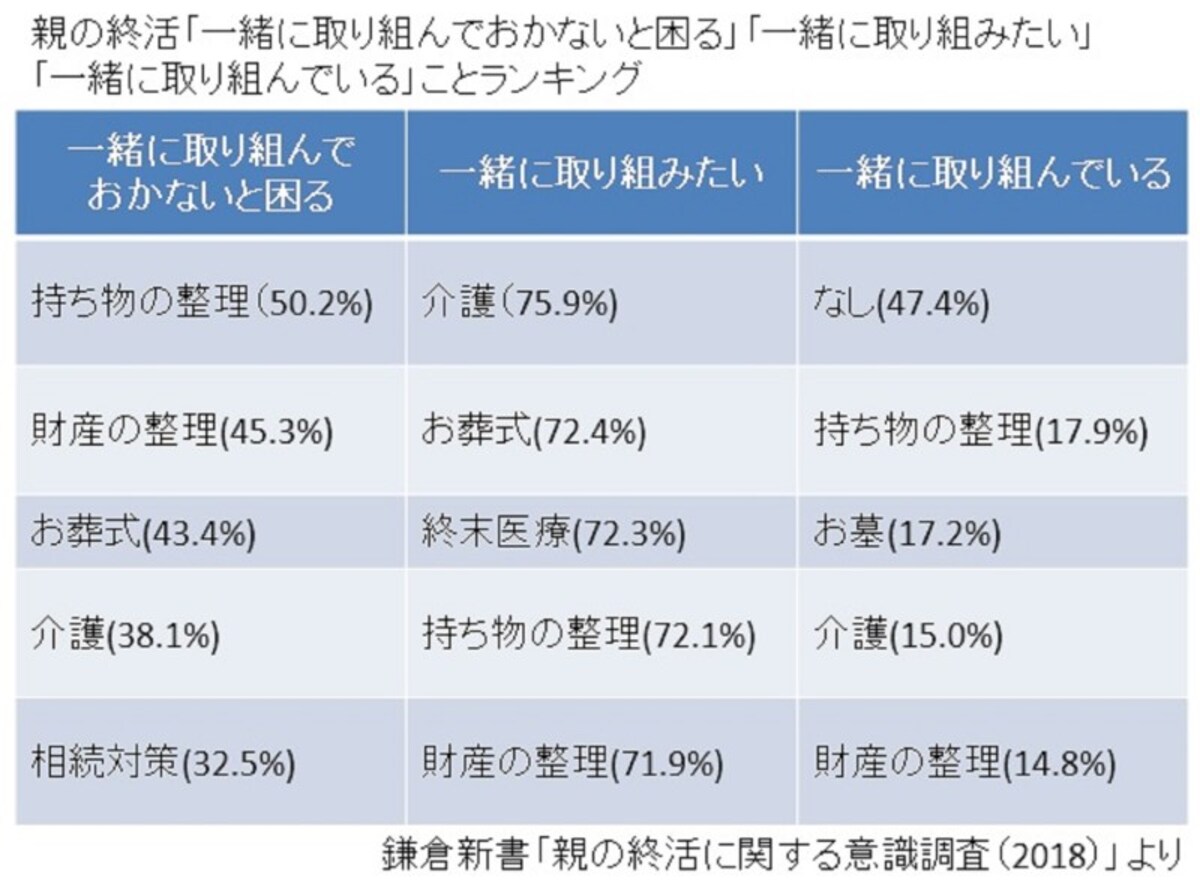 鎌倉新書「親の終活に関する意識調査（2018）」をもとにガイド平野が図表作成