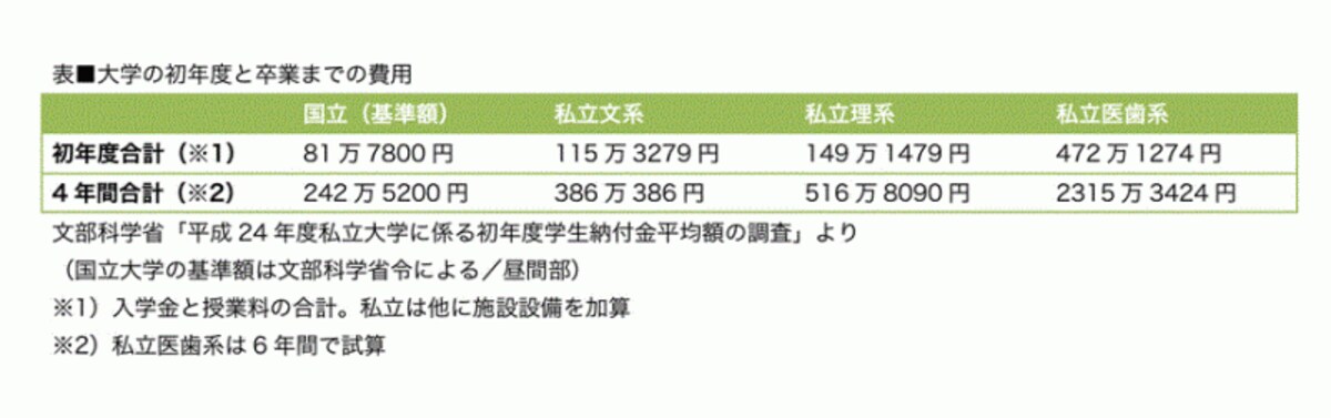 大学にかかる費用