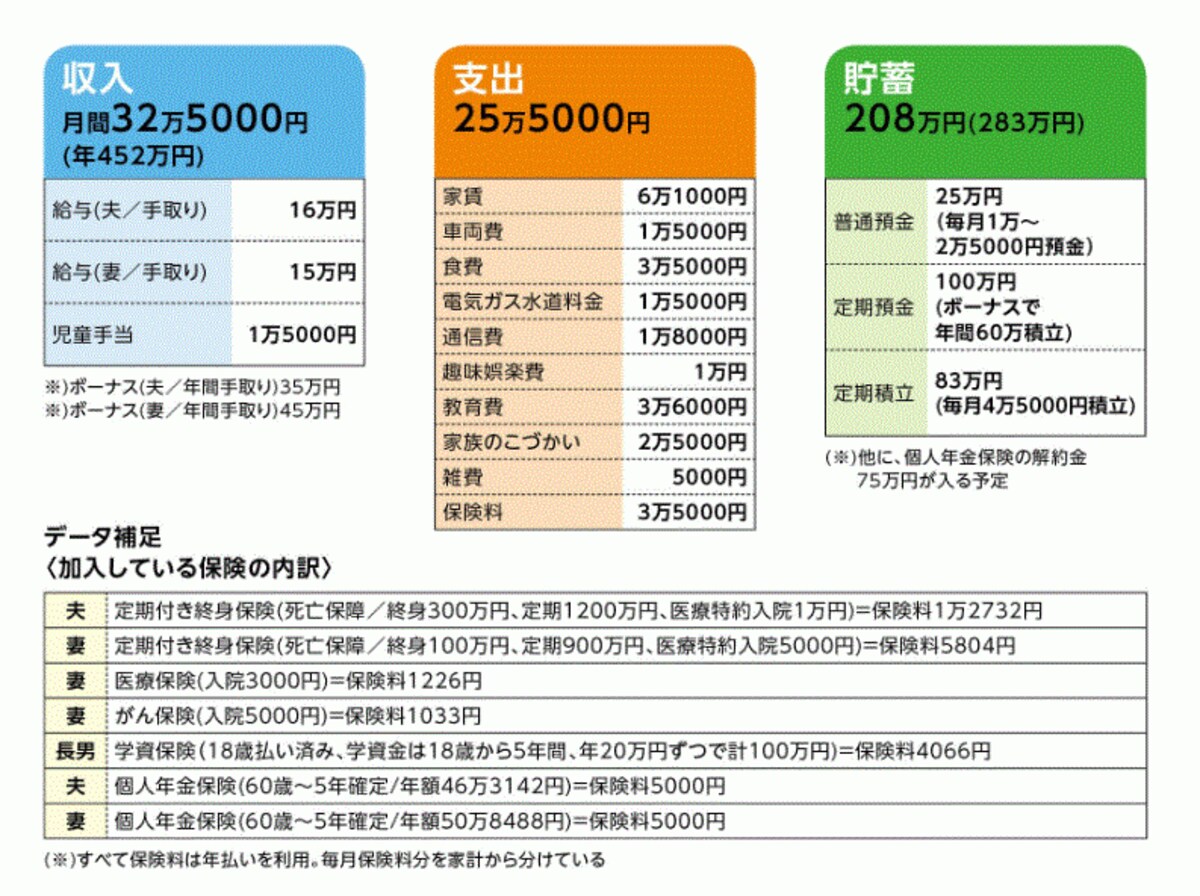 家計状況をチェック