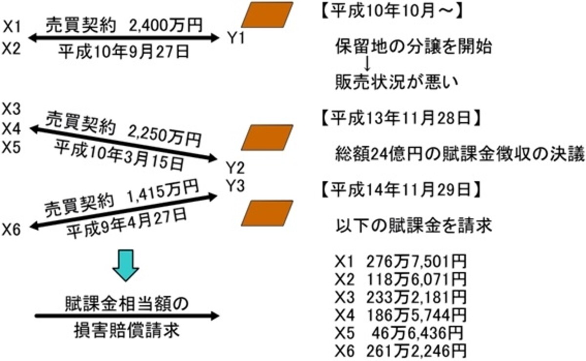 平成26年度宅建試験　最判判例と予想問題
