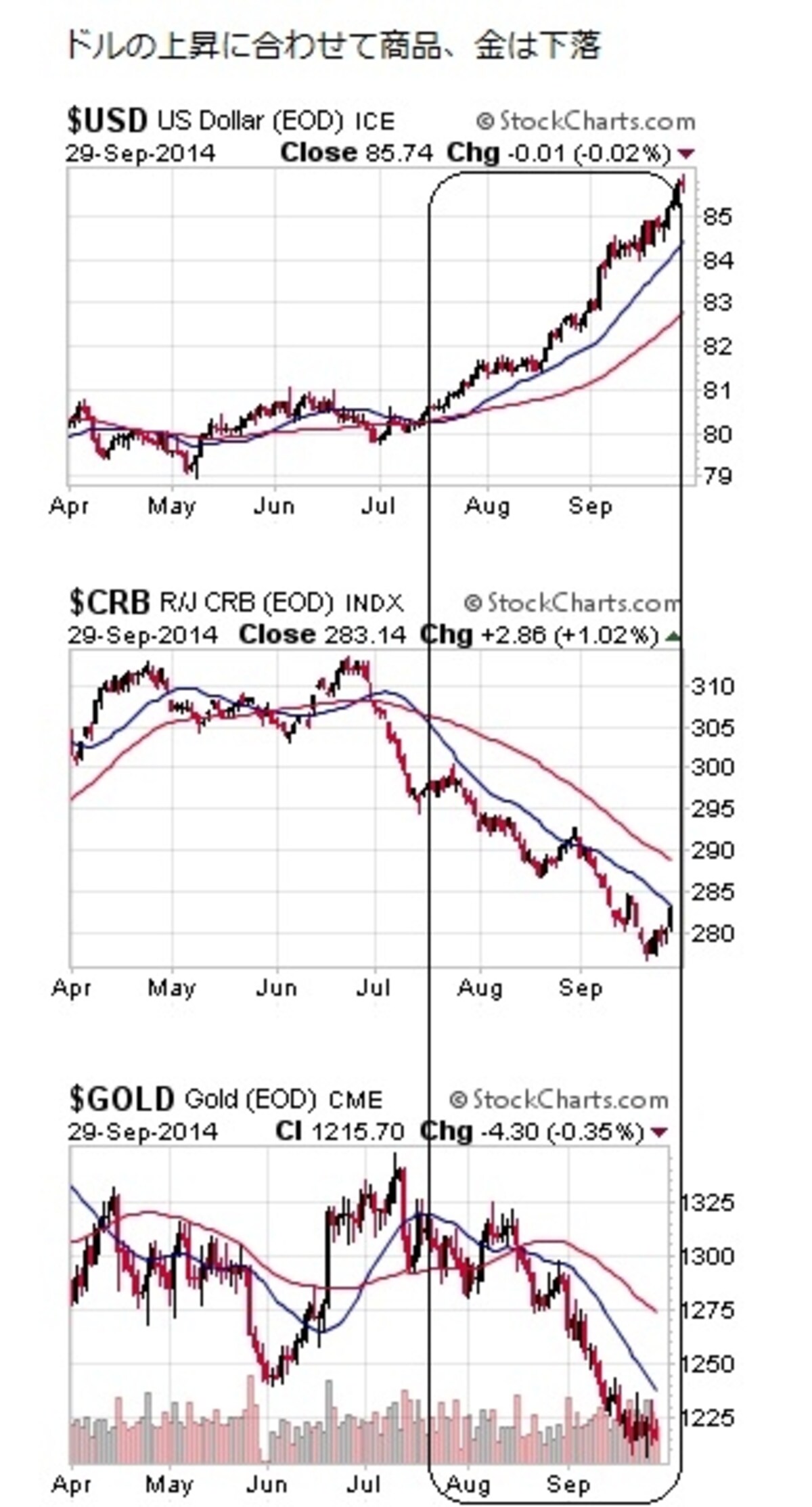 ドルインデックス（一番上）の上昇に合わせて、商品総合先物指数（真ん中）や金価格（一番下）は下落している