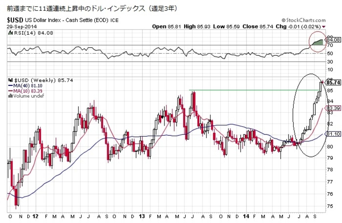 2014年9月26日（金）の週までに11週連続上昇となったドルインデックス（週足３年チャート）
