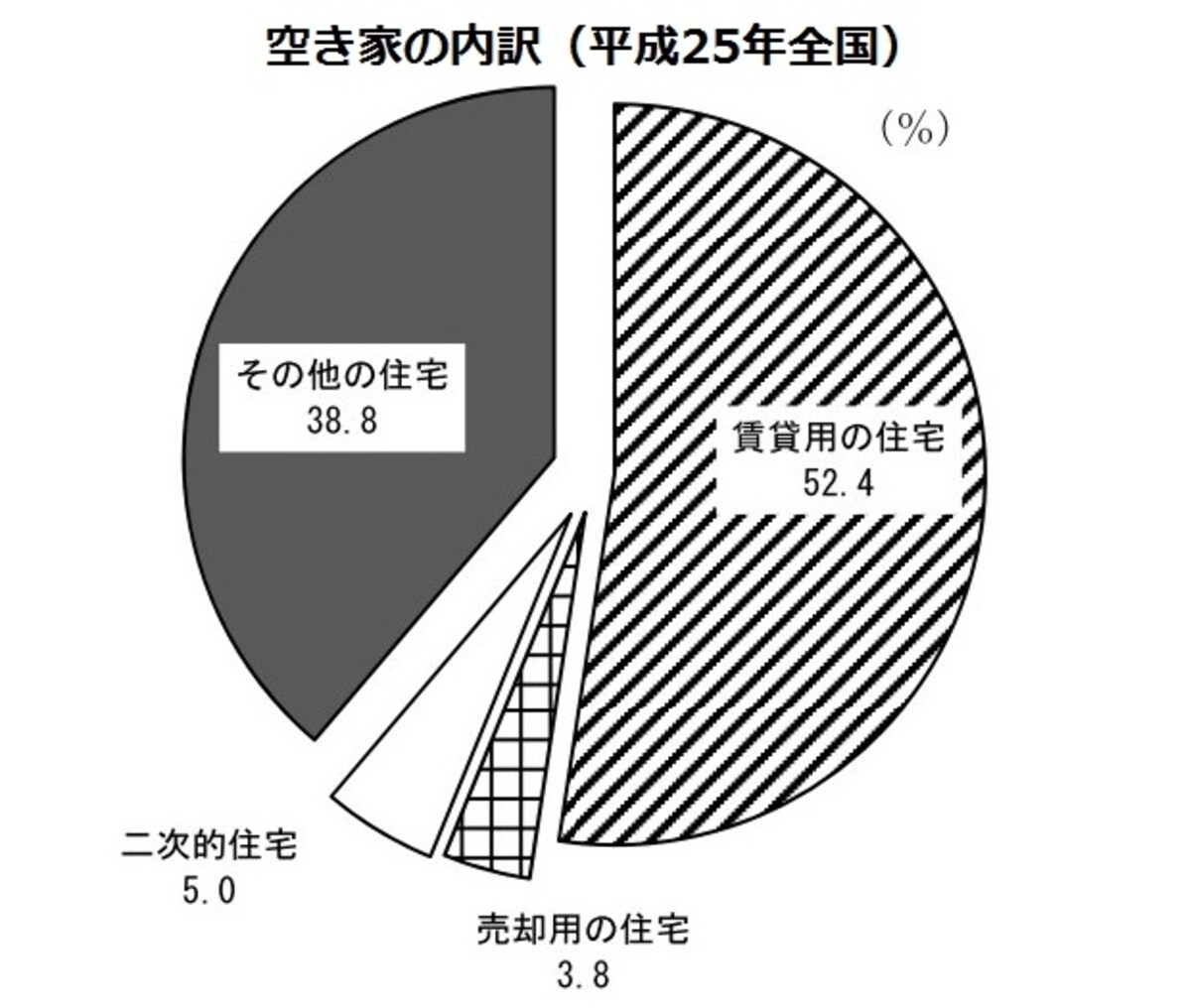空家率