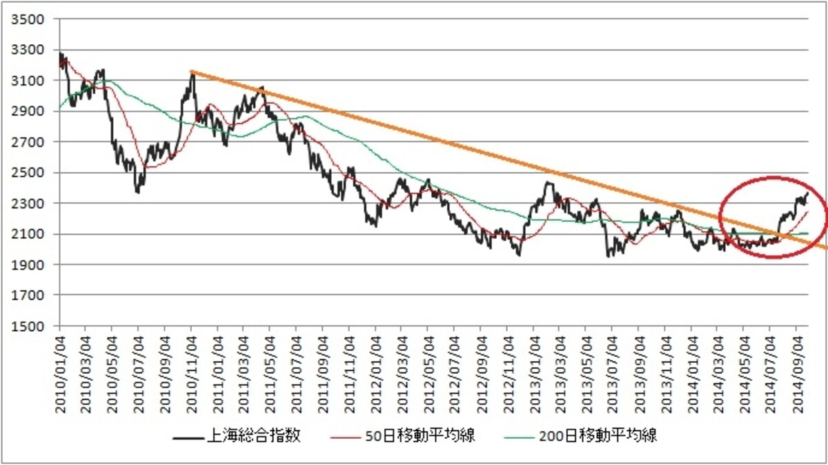 中国経済のスローダウンが伝えられるが、意外にも中国株は年初来高値を更新し続けている
