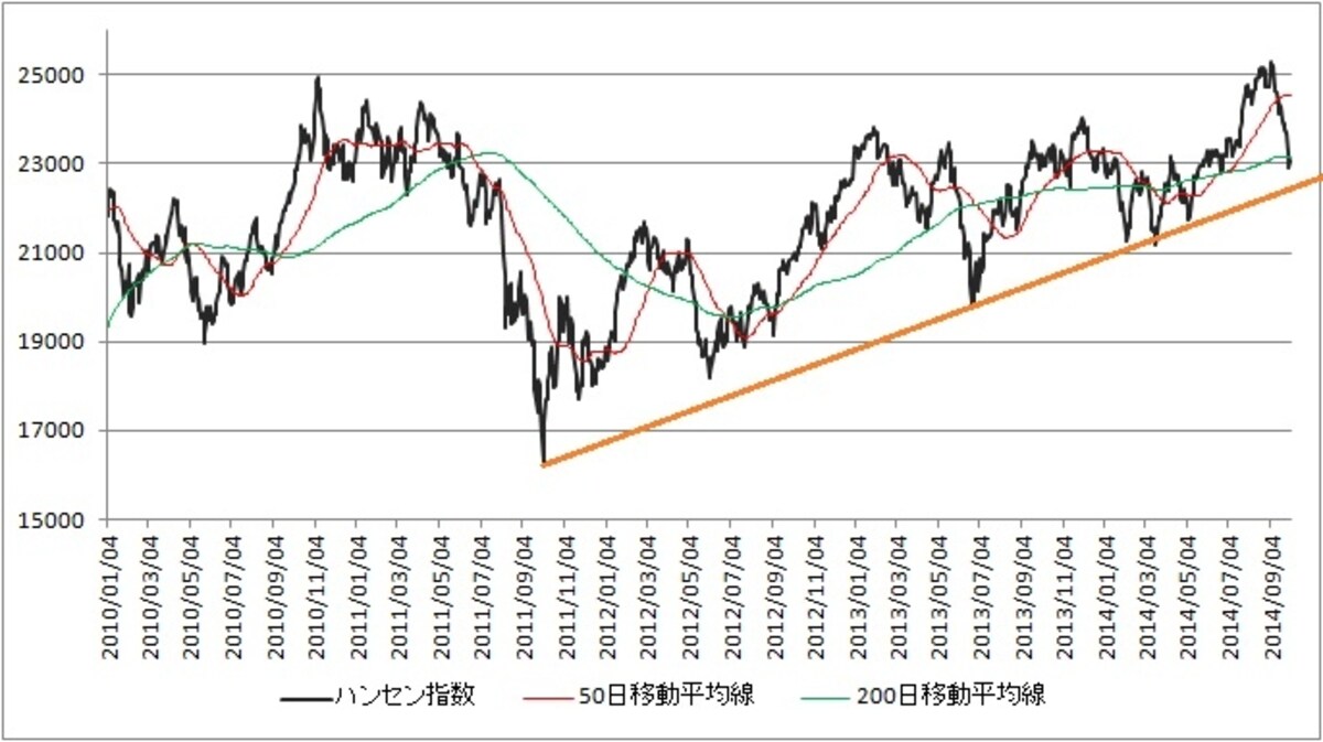 香港ハンセン指数はデモへの懸念が高まり大きく調整している