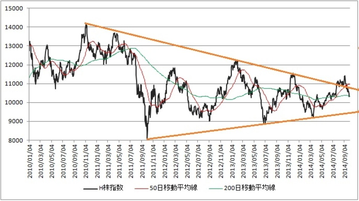 H株指数は三角持ち合いの終盤局面。これから上か下、どちらかに振れるところか