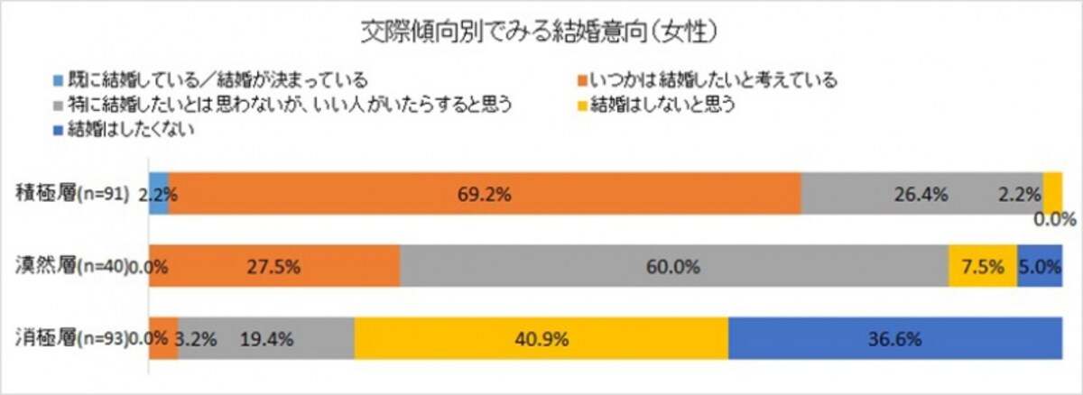 交際傾向別て?みる結婚意向（女性）