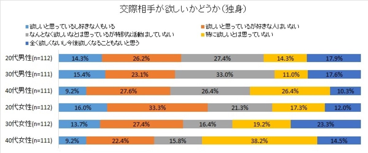 交際相手が欲しいかどうか（独身）