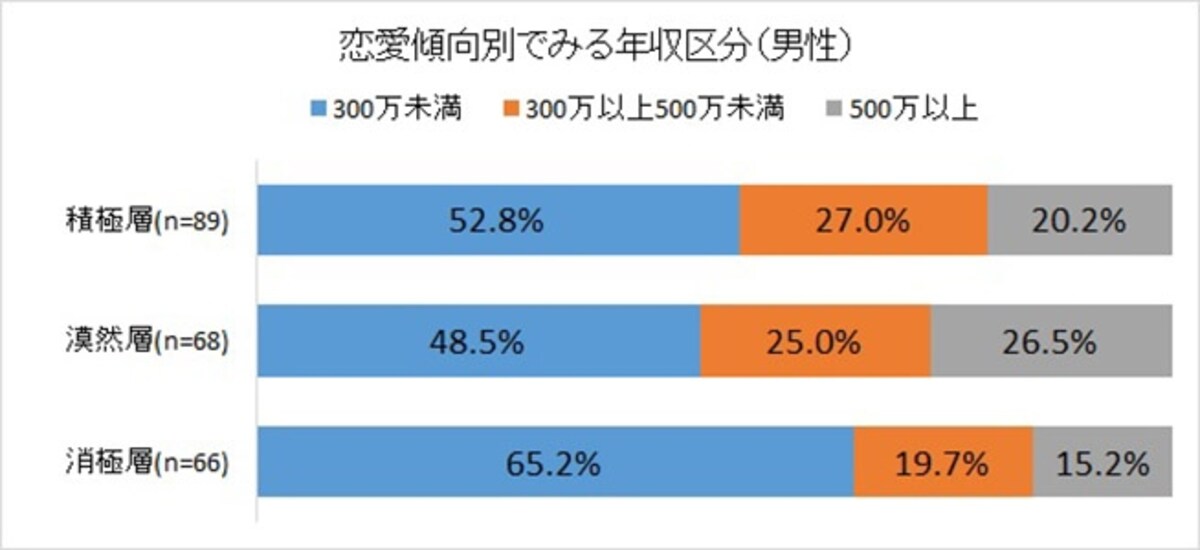 恋愛傾向別て?みる年収区分（男性）