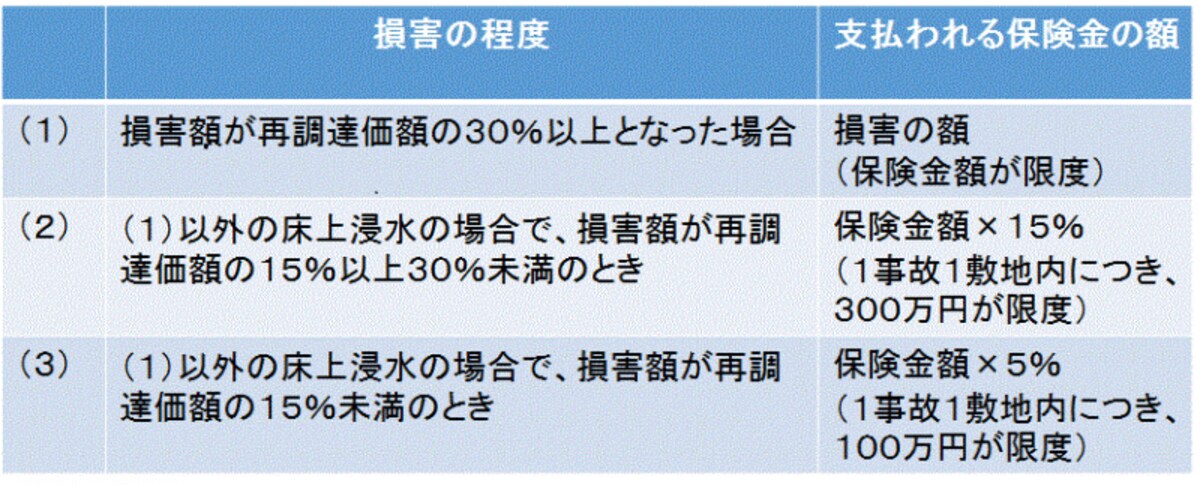 2013年6月以前の保険始期の水災補償