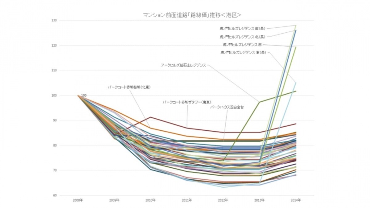 路線価指数推移＜港区＞