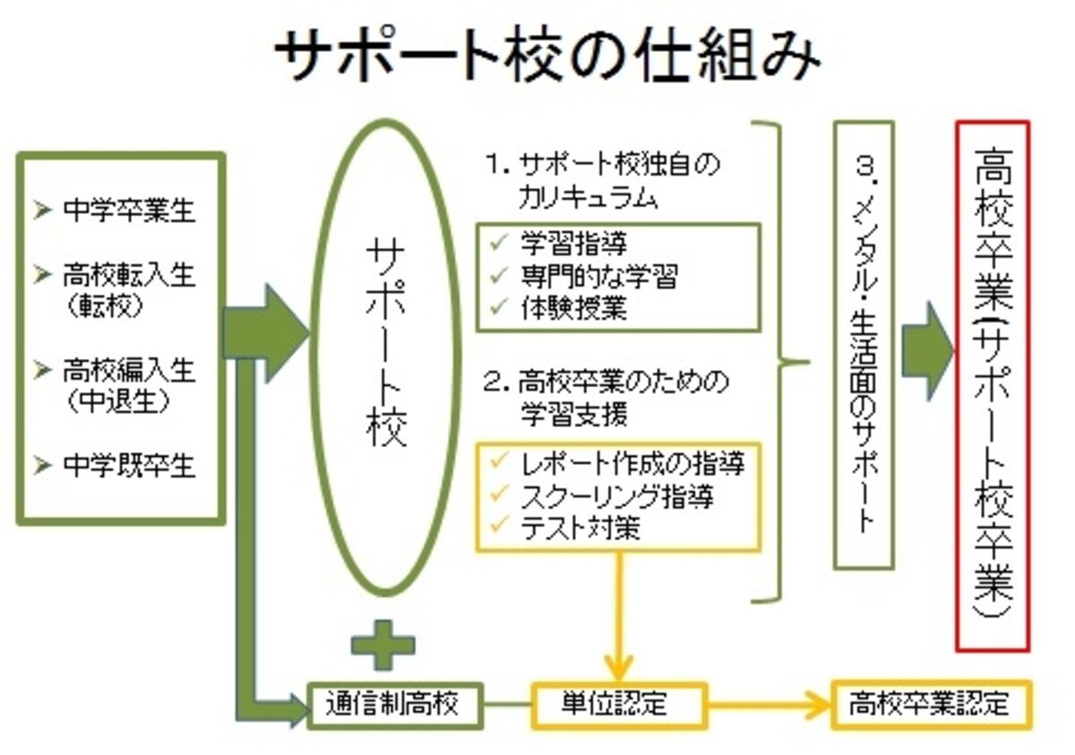 サポート校の仕組み