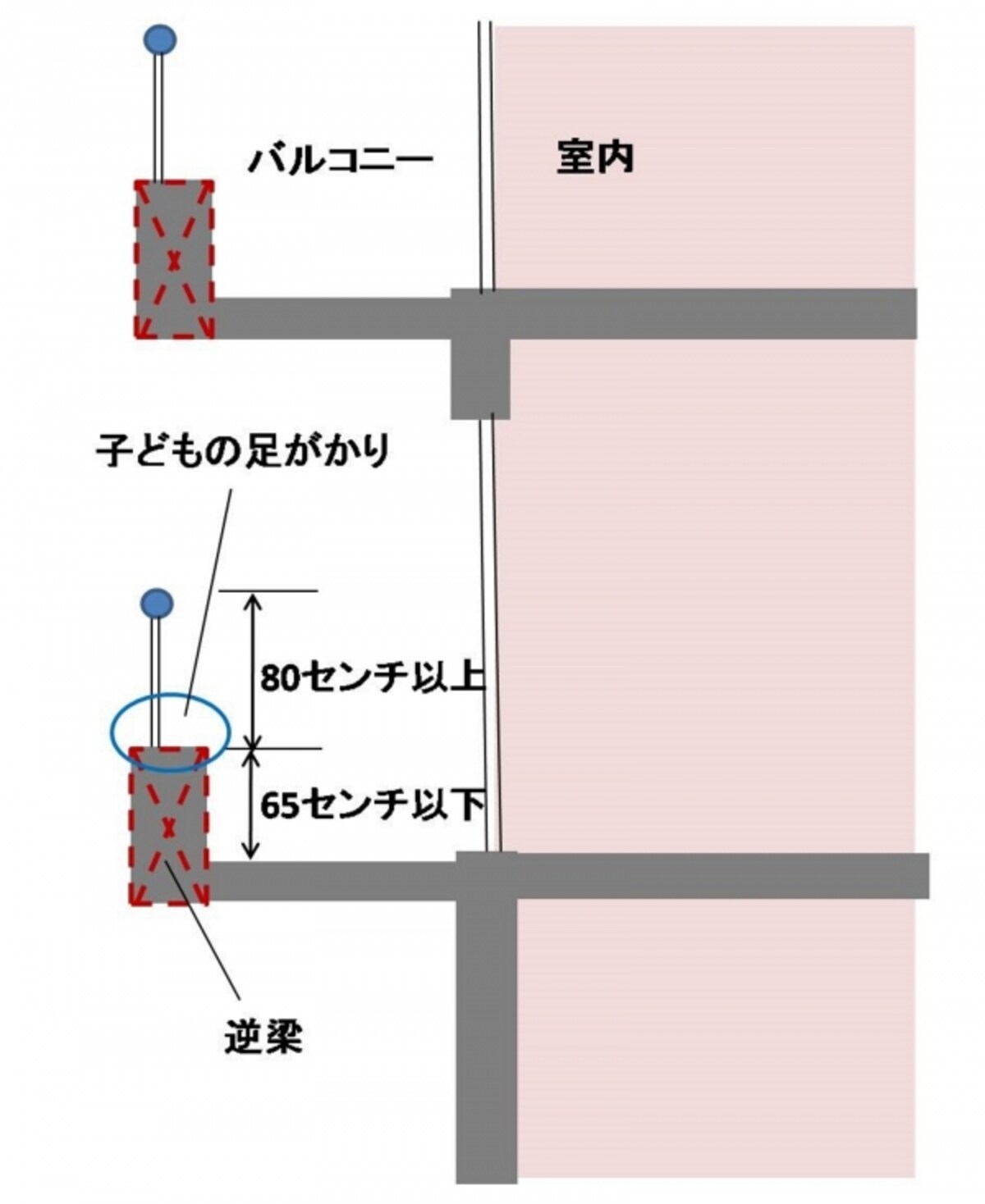 【図1】マンションのベランダ部分の断面図。手すりの下部に梁があり、そこに上って落下する可能性がある