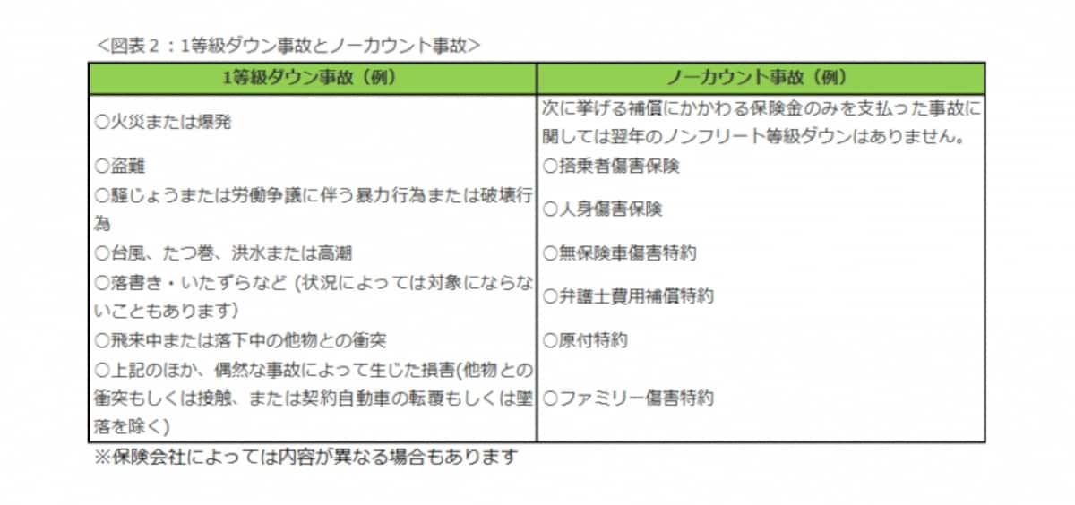 　図表２：1等級ダウン事故とノーカウント事故