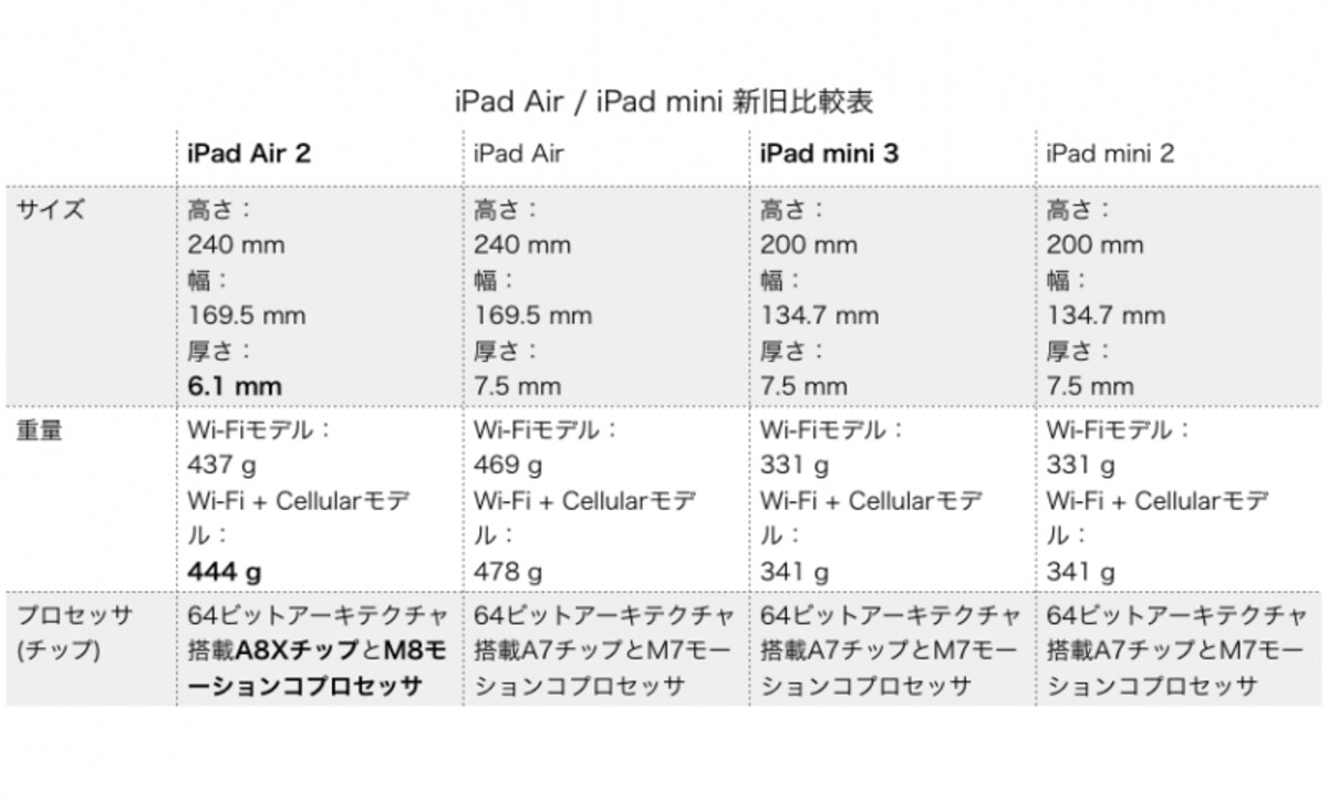 本体の厚さ、本体重さ、プロセッサ を比較した表