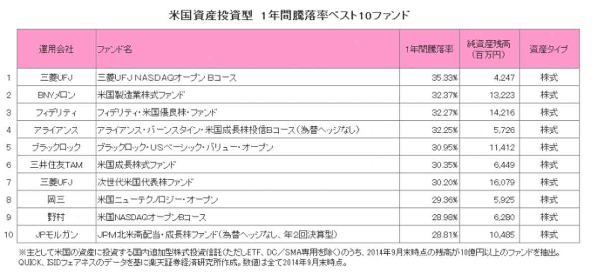 米国資産型　1年間騰落率ベスト10ファンド