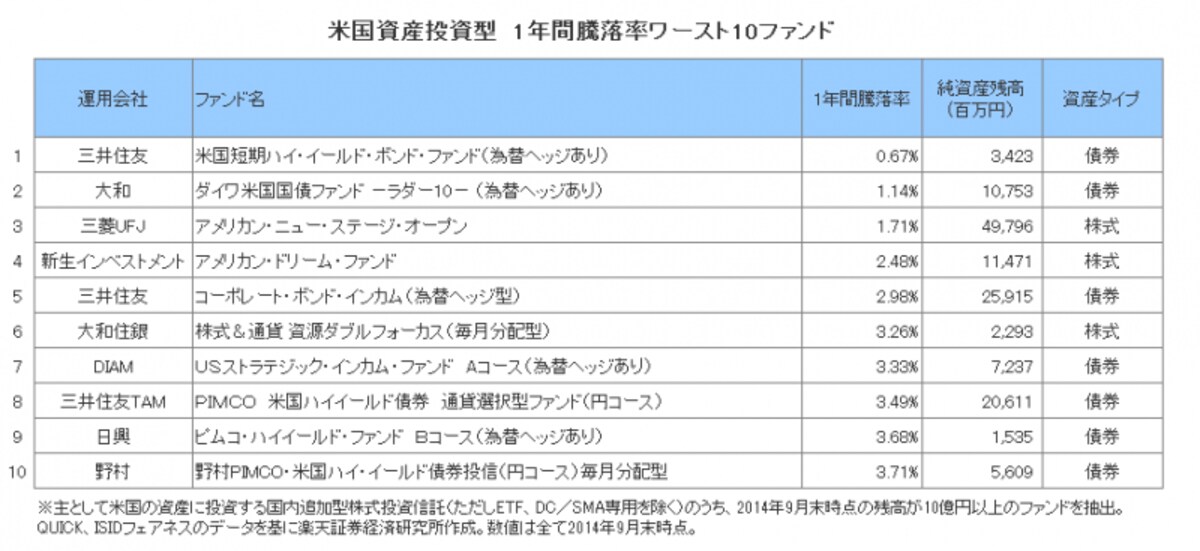 米国資産型　1年間騰落率ワースト10ファンド