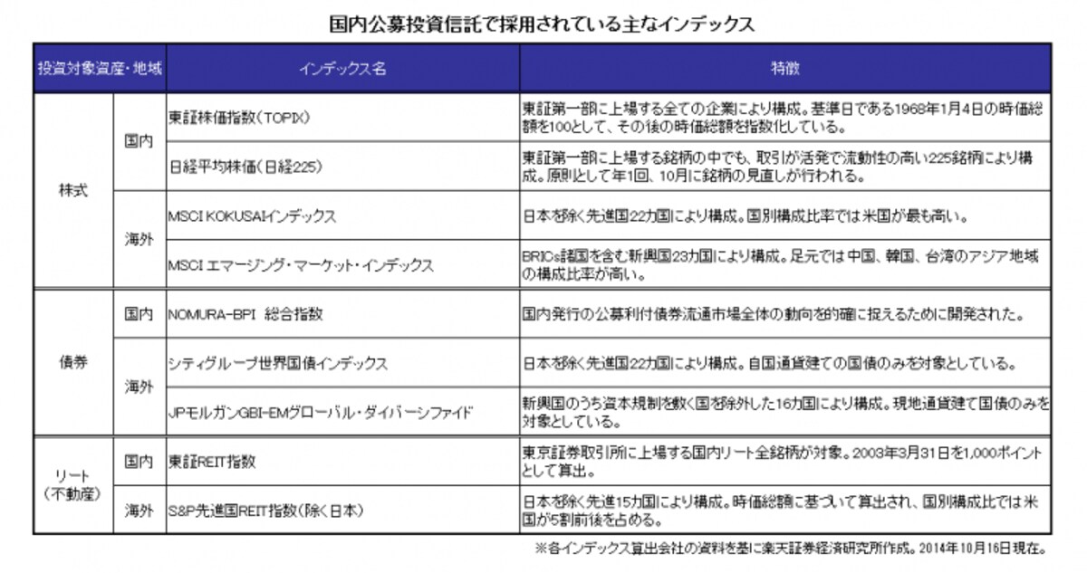 国内公募投資信託で採用されている主なインデックス