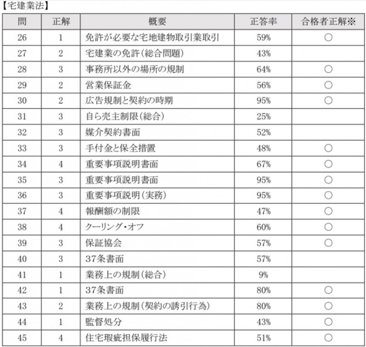 平成26年宅建の分析　宅建業法等