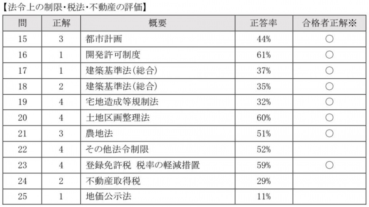 平成26年宅建の分析　法令上の制限・税法・不動産の評価