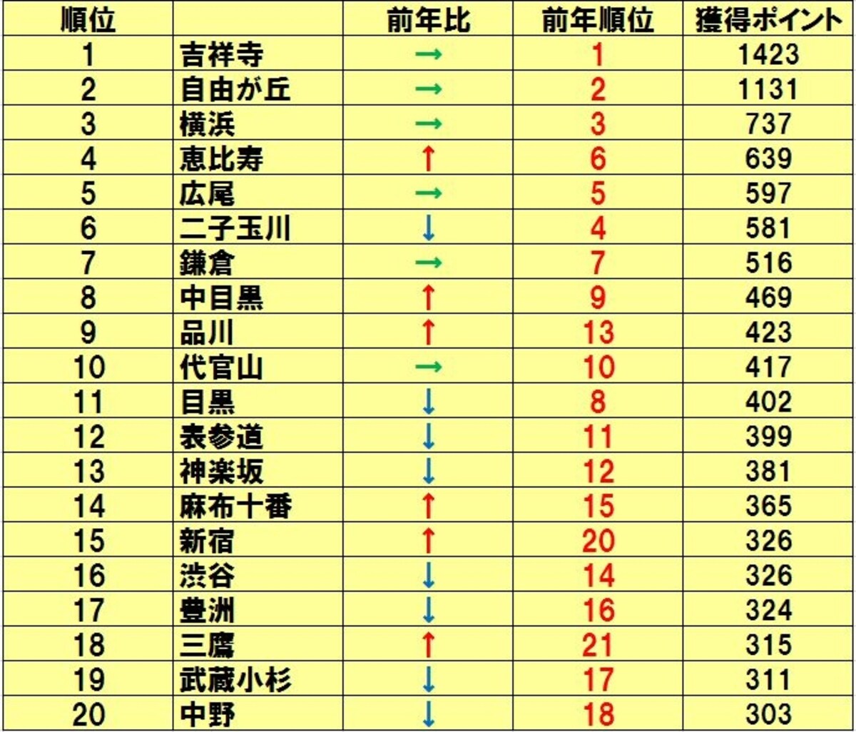 メジャーセブンのマンショントレンド調査vol.21