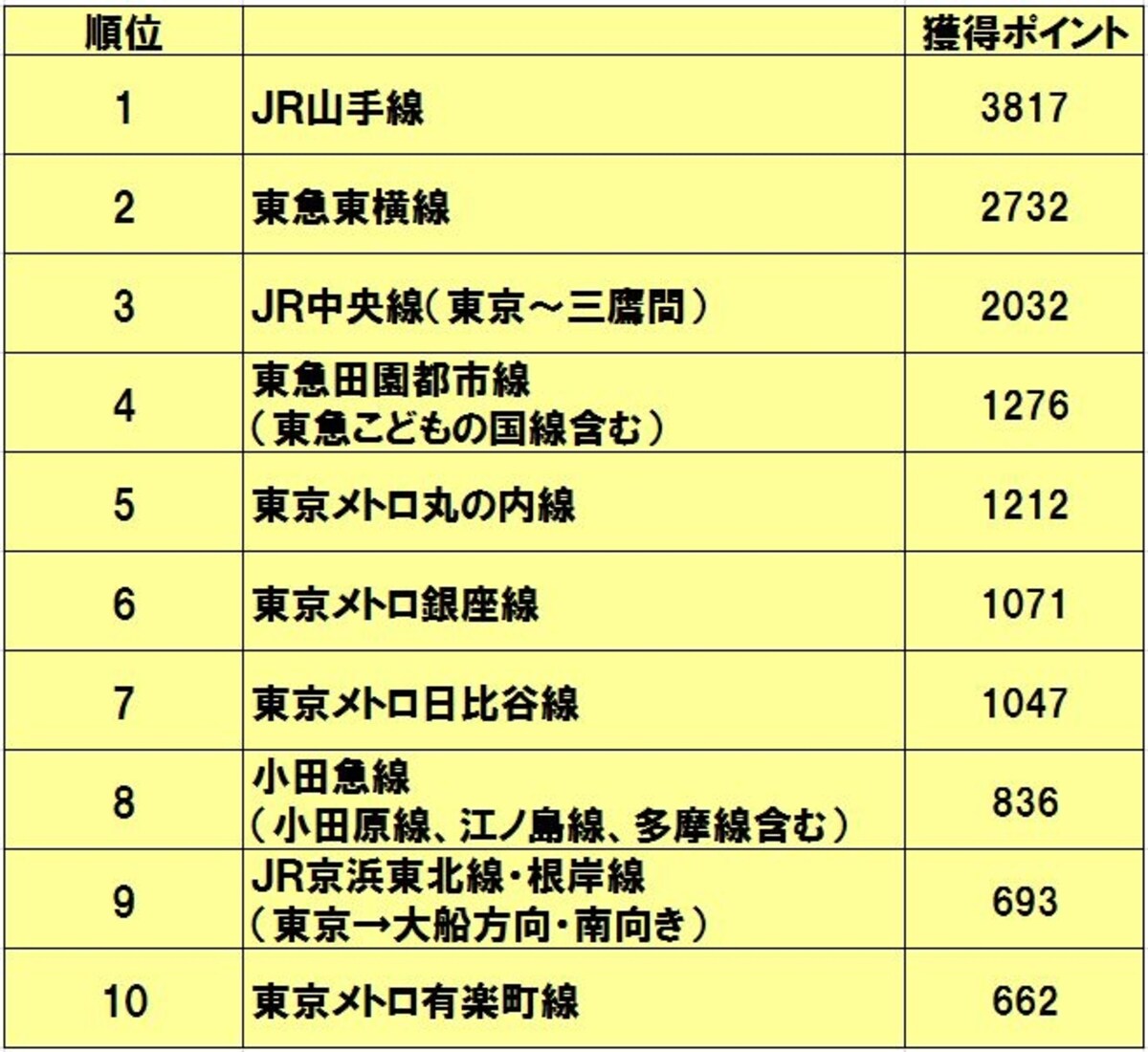 「住んでみたい沿線ランキング　2014」