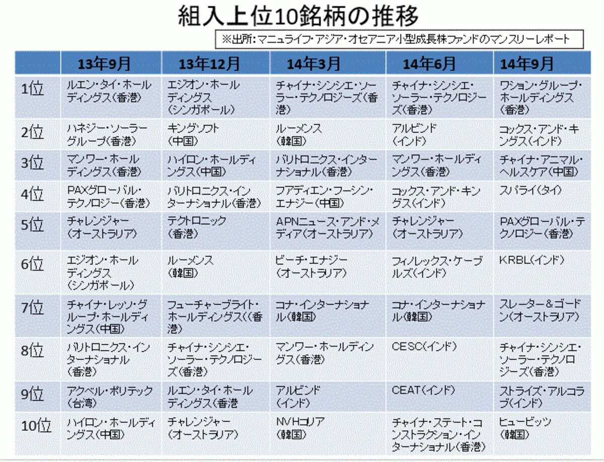 3ヵ月毎の組入上位10銘柄