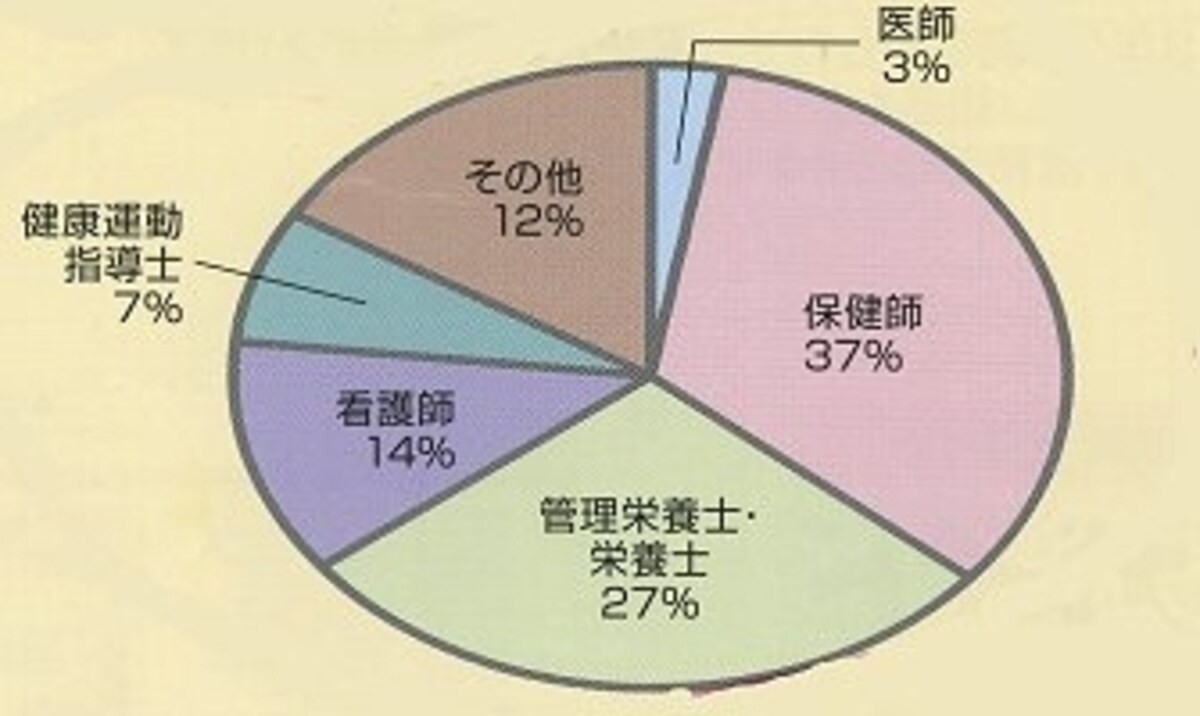 メルマガ登録者の職業別内訳