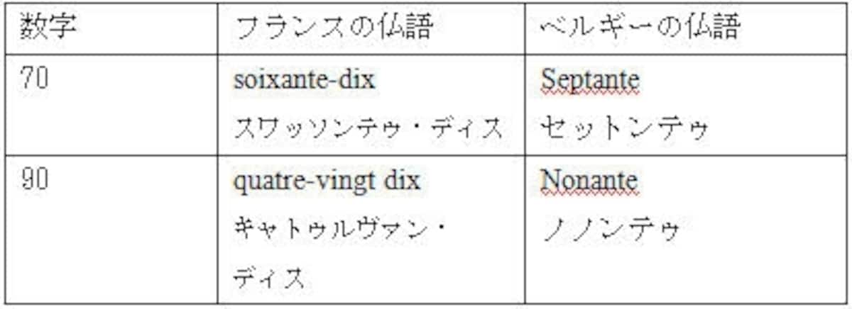 ベルギー仏語の方がシンプル