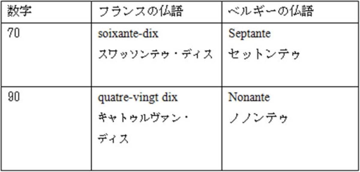 ベルギー仏語の方がシンプル！
