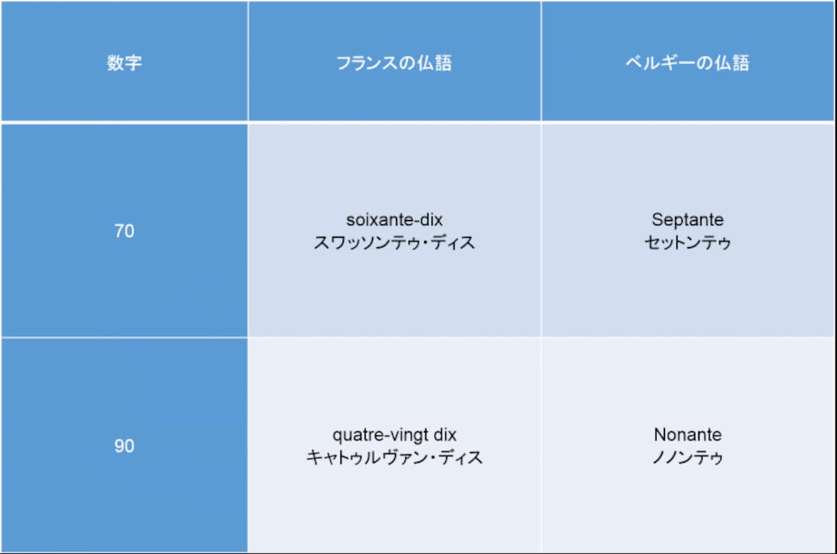 数字