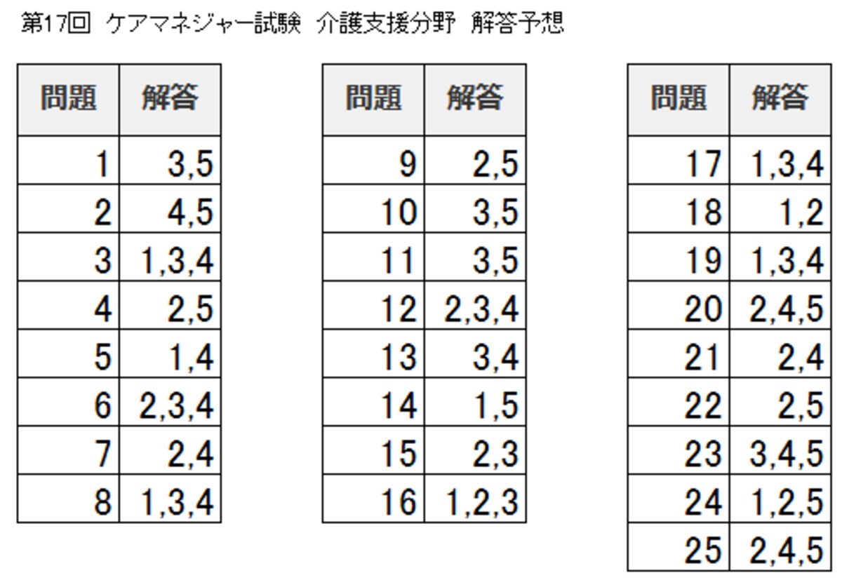 解答予想　介護支援分野