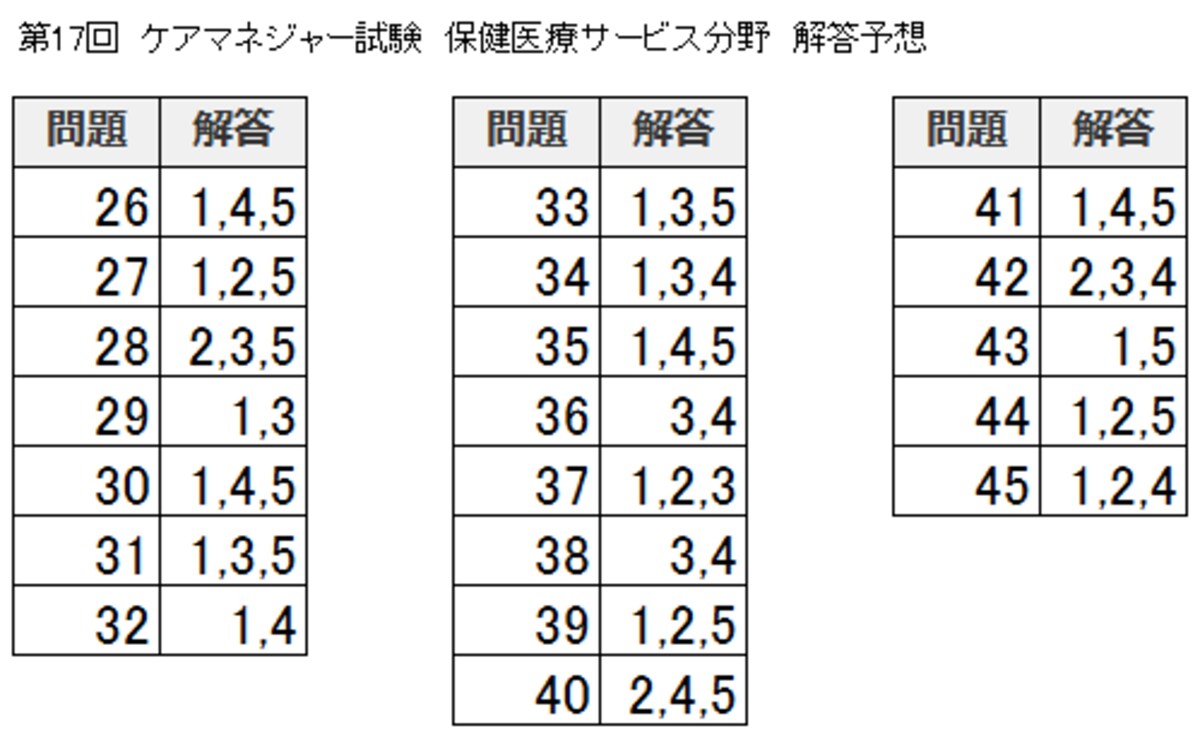 解答予想　保健医療サービス