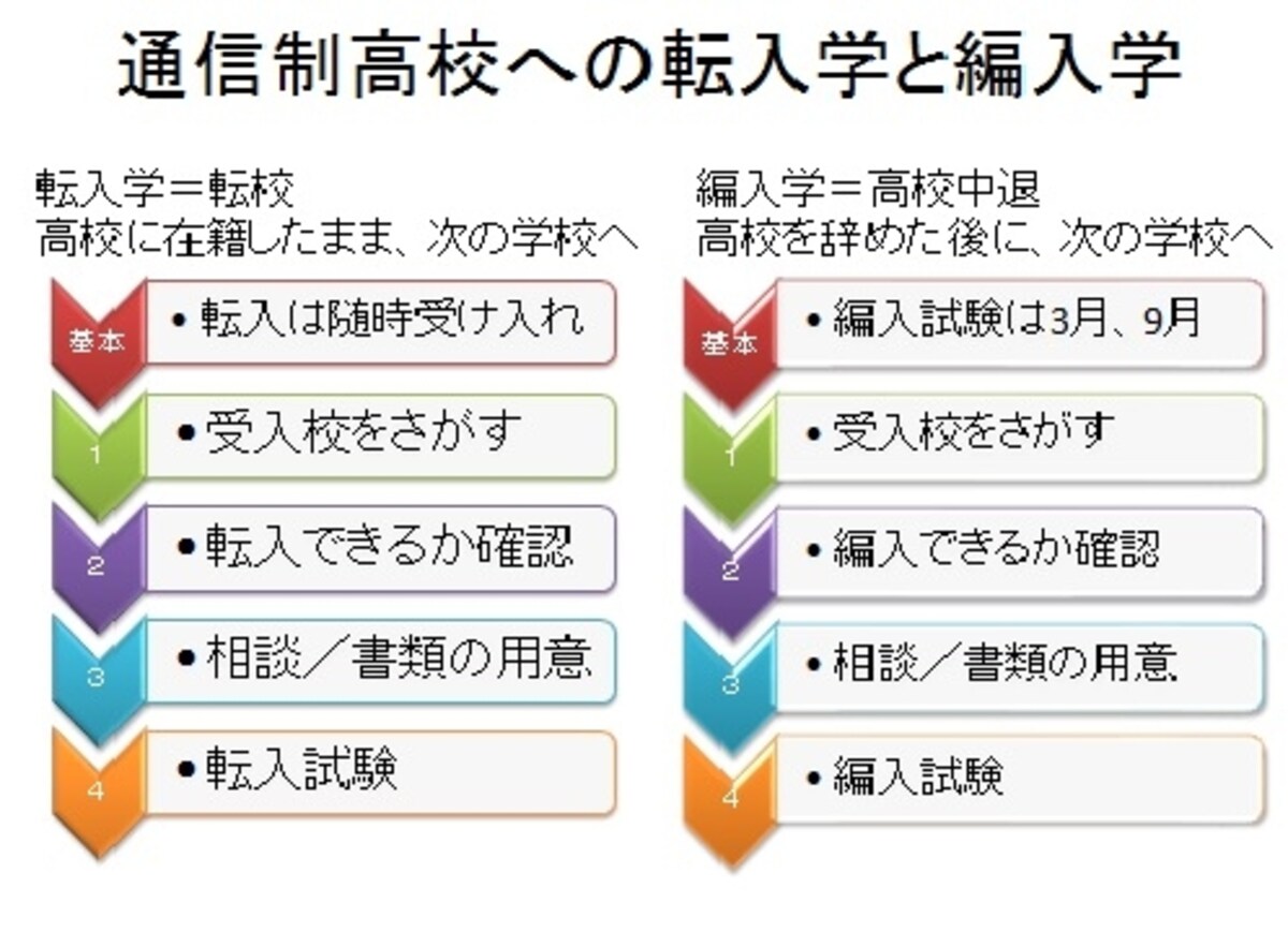 転編入