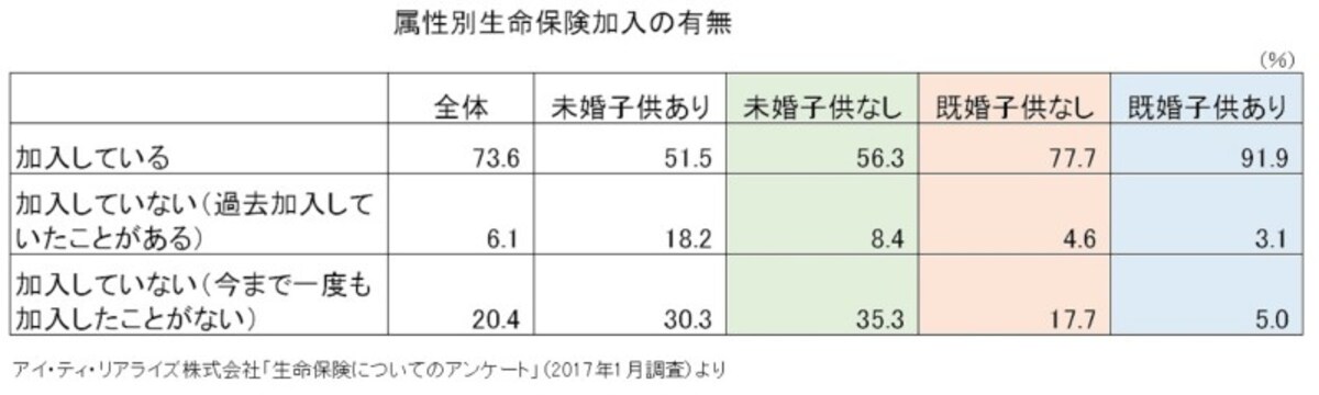 アイ・ティ・リアライズ株式会社「生命保険についてのアンケート」（2017年1月調査）を元にガイド平野が図表作成