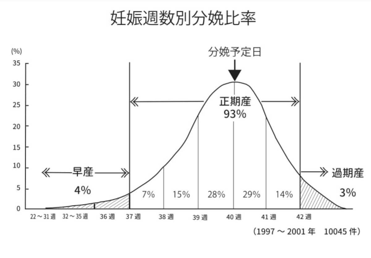 妊娠週数別分娩比率