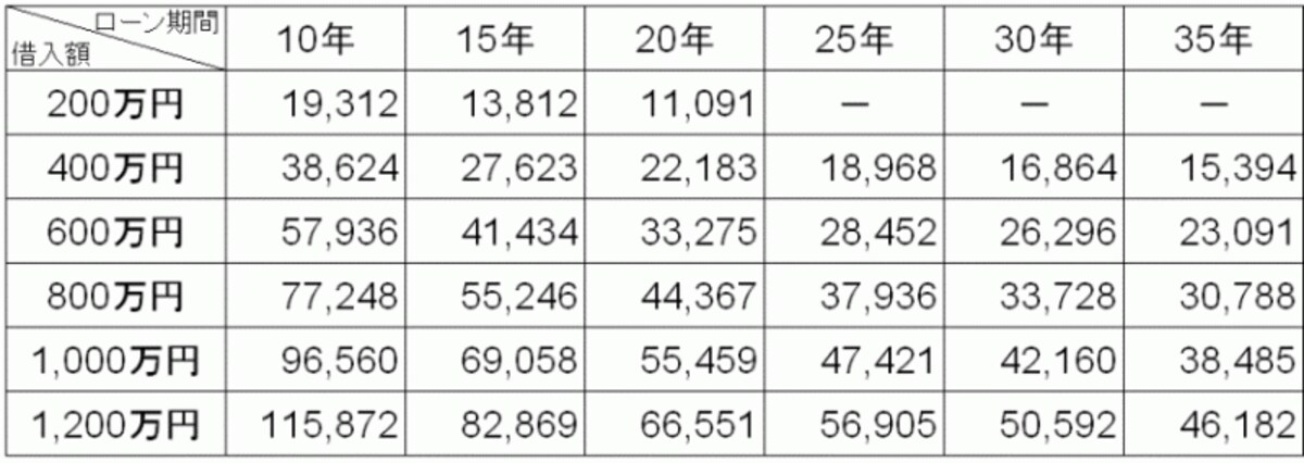 【ローン返済額の例】元利均等返済で全期間利率3.00％、ボーナス月の支払い加算なしとして試算
