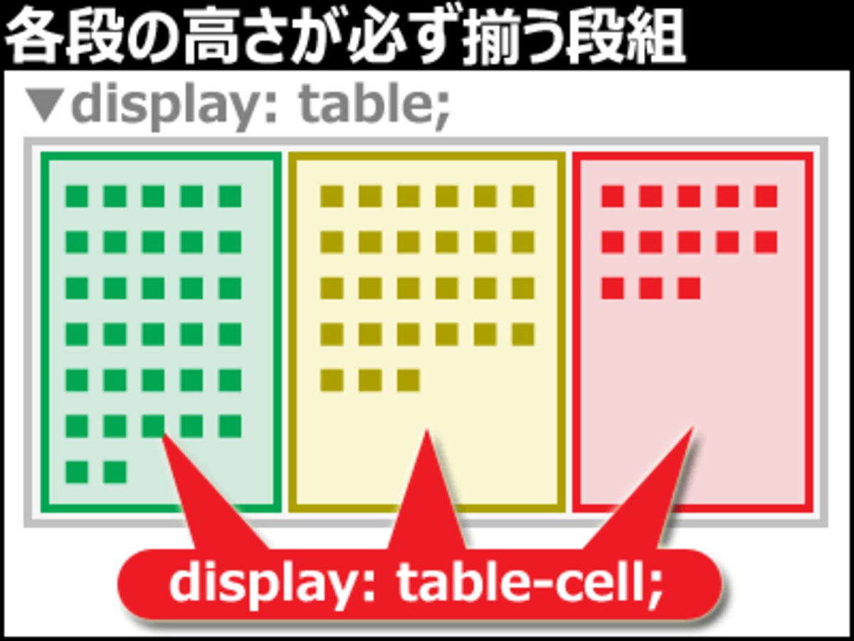 CSSのdisplayプロパティで作る段組レイアウト
