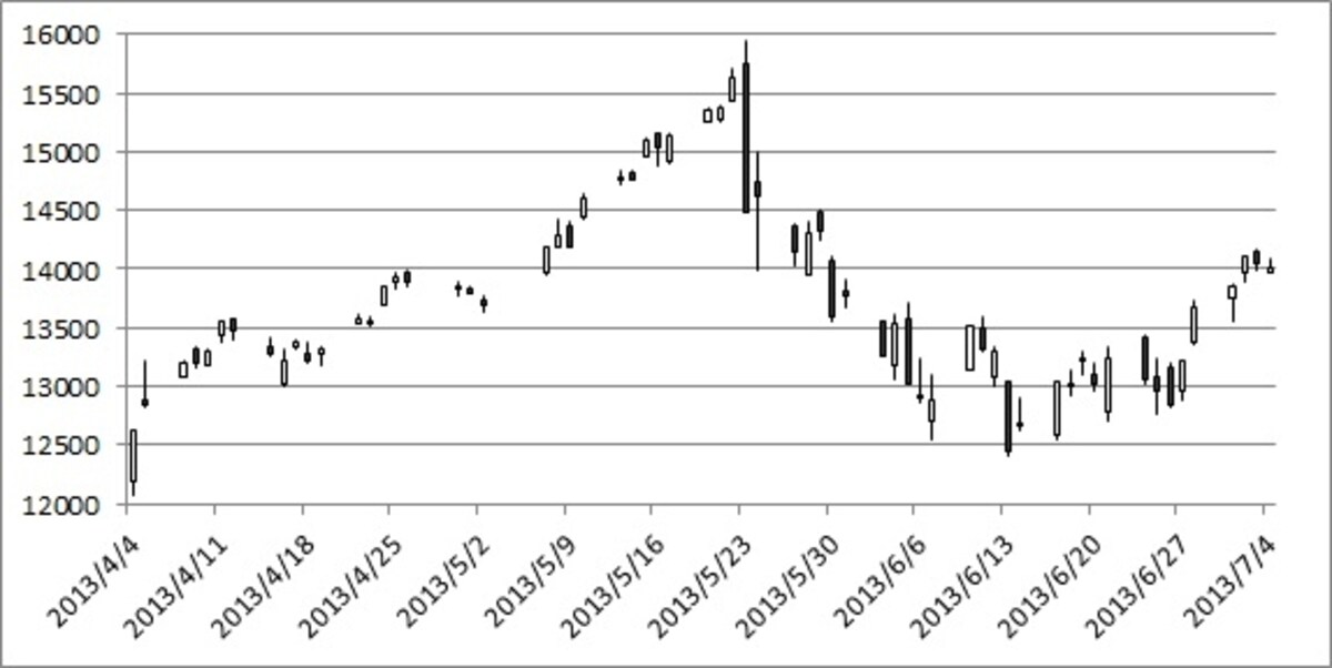 図１日経平均日足チャート