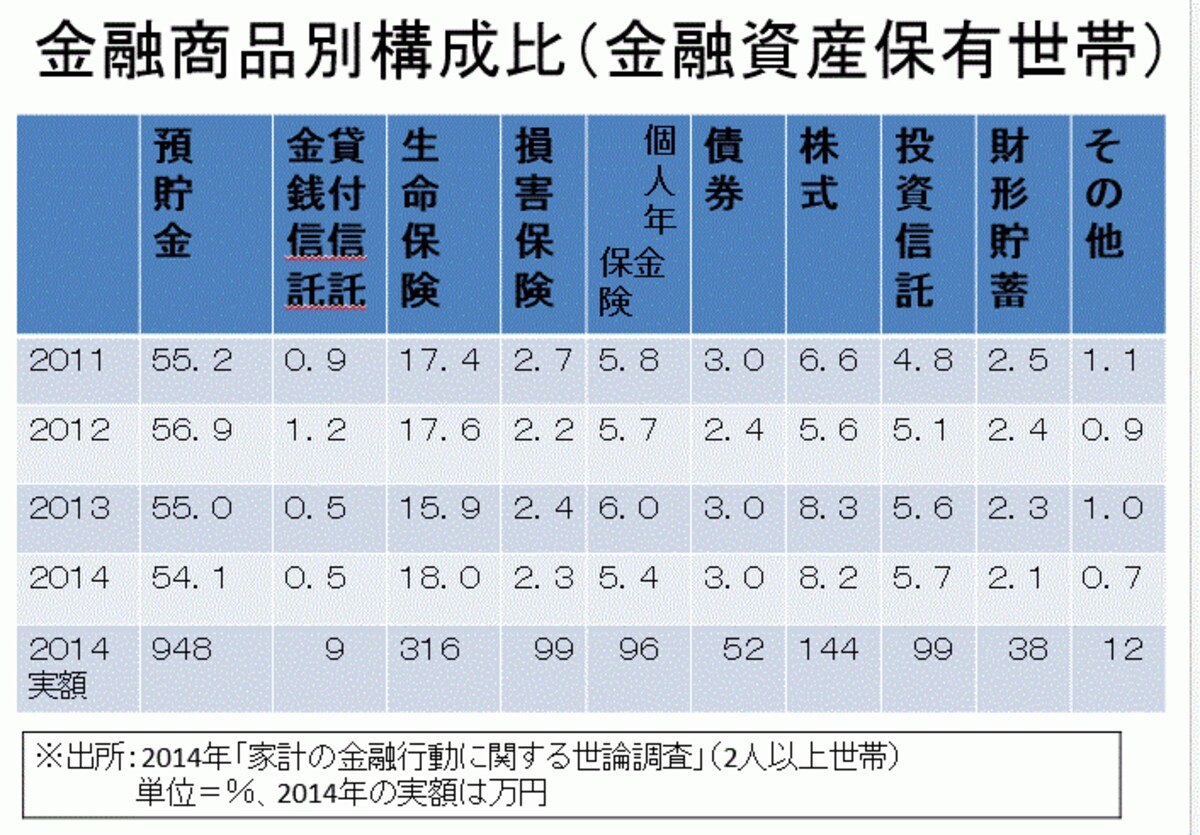 金融資産の保有状況
