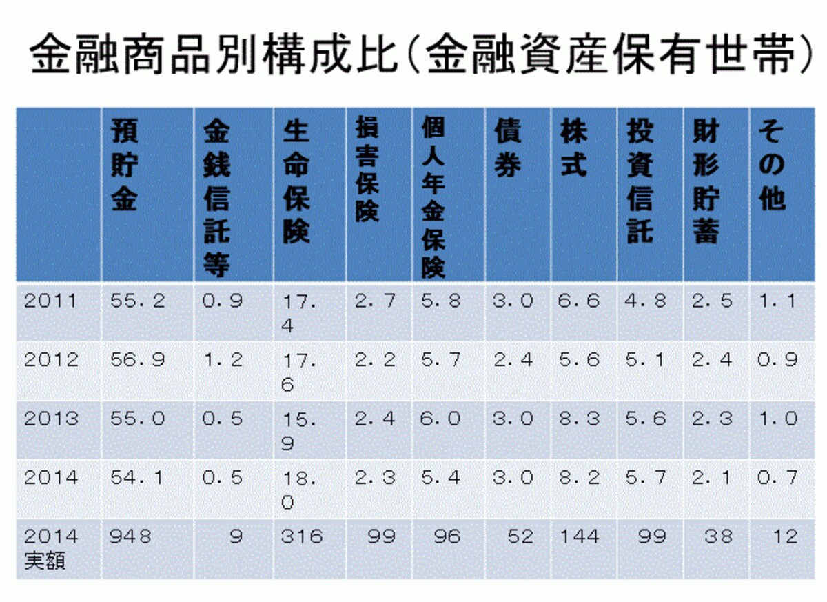 ※出所：2014年「家計の金融行動に関する世論調査」（2人以上世帯） 単位＝％、2014年の実額は万円
