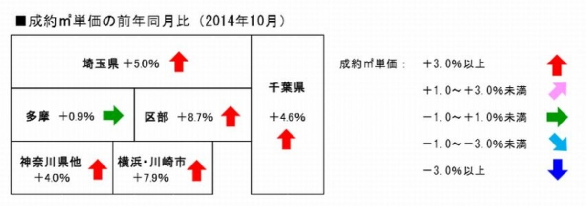 成約平米単価の前年同月比（出典：東日本不動産流通機構　月例速報2014年10月度）