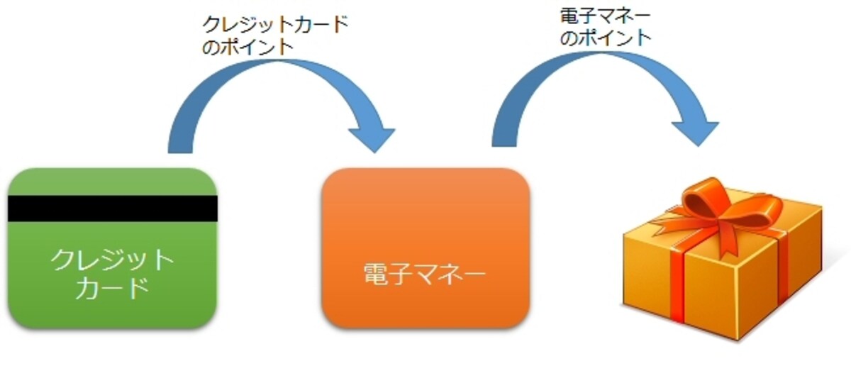 クレジットカードでの電子マネーチャージによる2重取り
