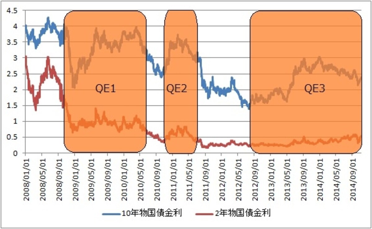 QE1、QE2終了後は景気が腰折れして長期金利が低下した