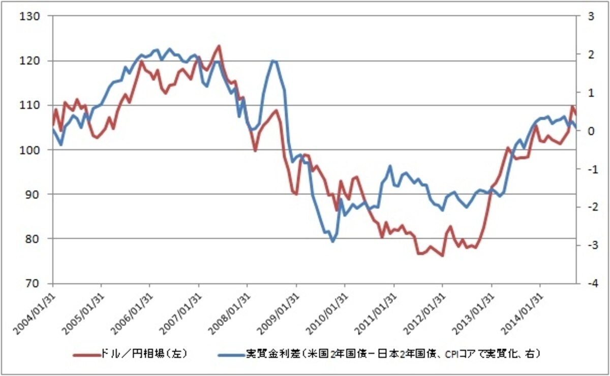 ドル円為替レートは日米金利差に連動している