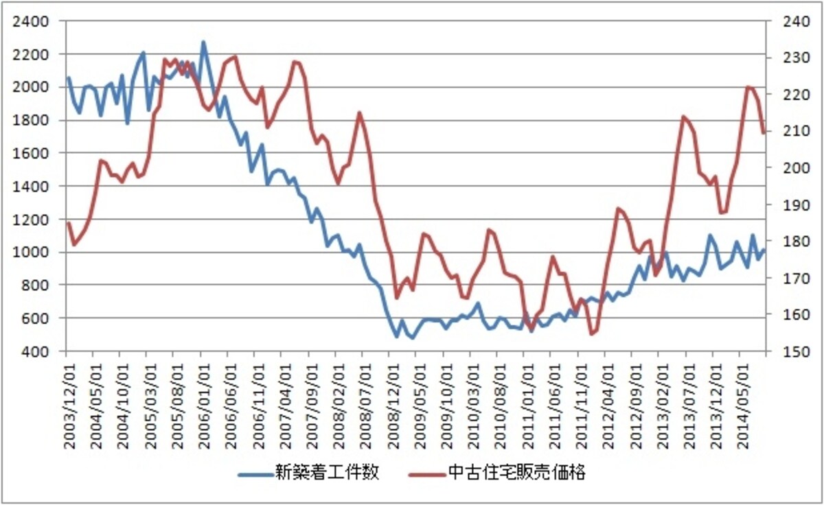 米国の不動産価格は回復し、新築住宅の着工件数も回復途上にある