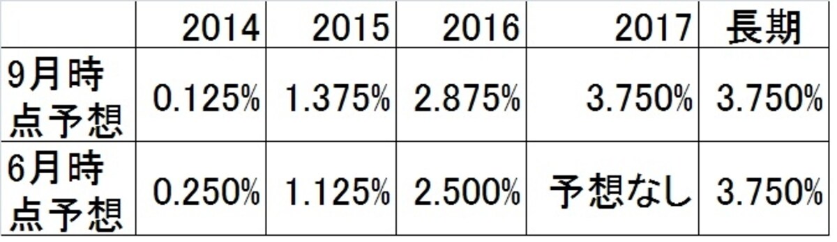 ＦＲＢメンバーによる政策金利予想。９月時点の予想は６月時点の予想よりも上がっている